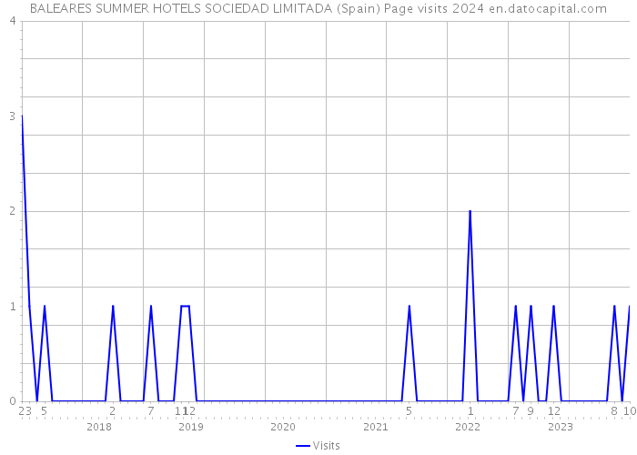 BALEARES SUMMER HOTELS SOCIEDAD LIMITADA (Spain) Page visits 2024 