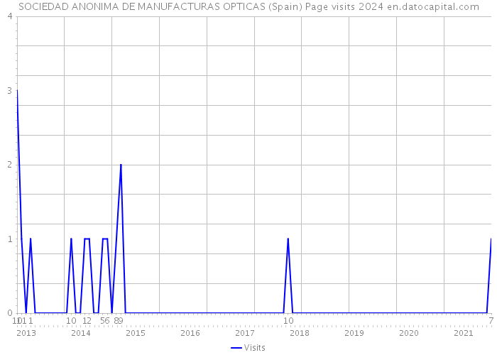 SOCIEDAD ANONIMA DE MANUFACTURAS OPTICAS (Spain) Page visits 2024 