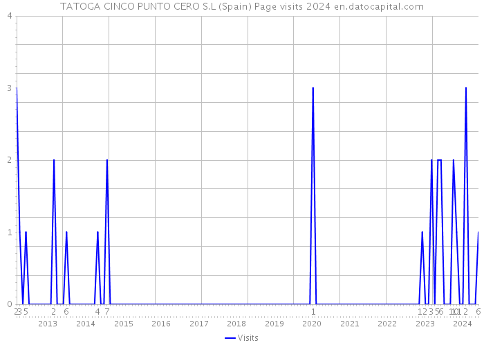 TATOGA CINCO PUNTO CERO S.L (Spain) Page visits 2024 