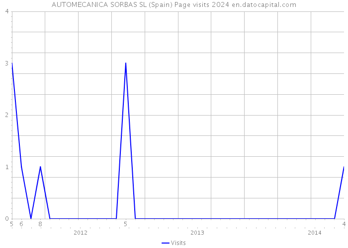 AUTOMECANICA SORBAS SL (Spain) Page visits 2024 