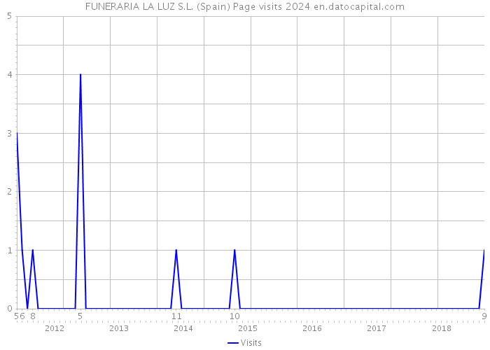 FUNERARIA LA LUZ S.L. (Spain) Page visits 2024 