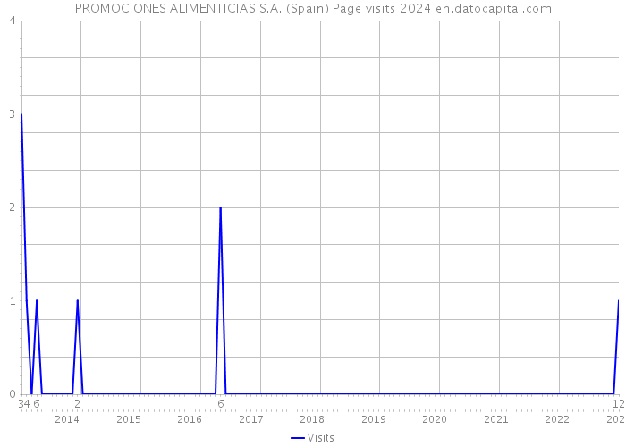 PROMOCIONES ALIMENTICIAS S.A. (Spain) Page visits 2024 