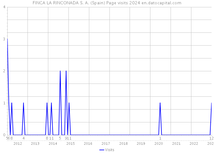 FINCA LA RINCONADA S. A. (Spain) Page visits 2024 