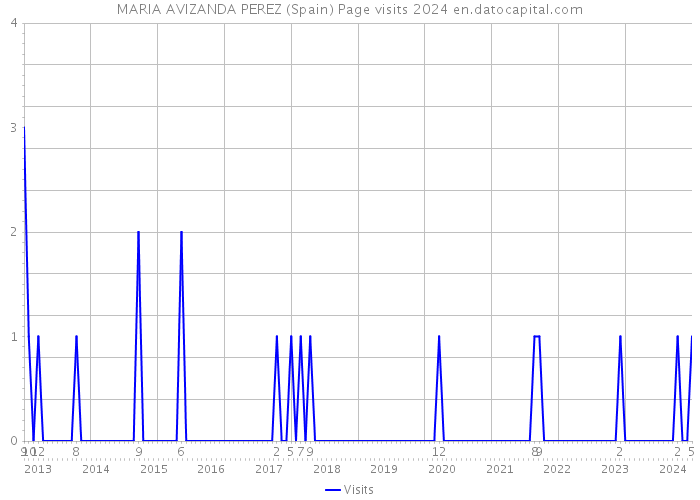 MARIA AVIZANDA PEREZ (Spain) Page visits 2024 