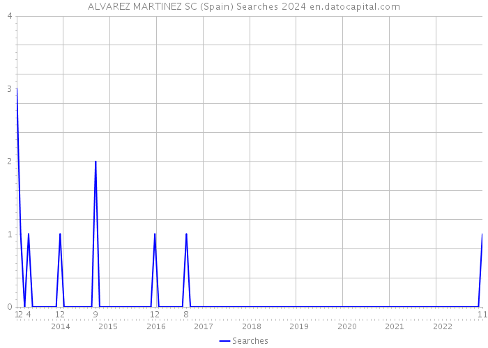 ALVAREZ MARTINEZ SC (Spain) Searches 2024 