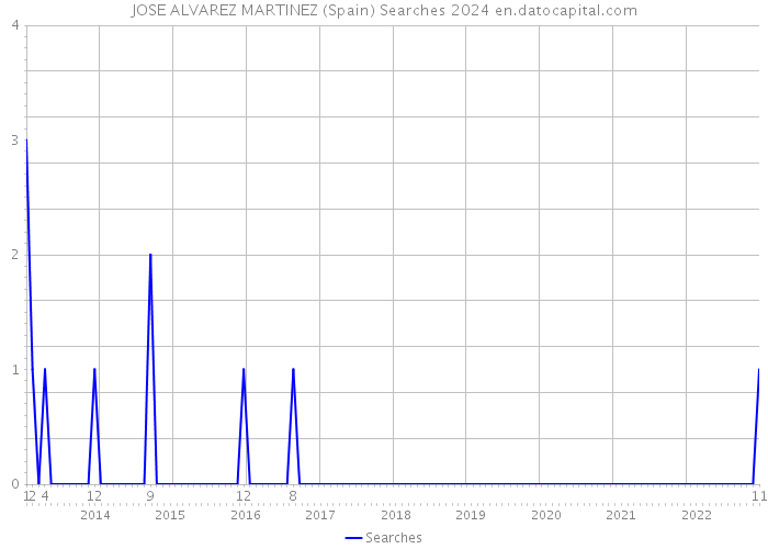 JOSE ALVAREZ MARTINEZ (Spain) Searches 2024 