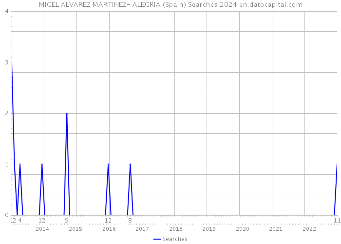 MIGEL ALVAREZ MARTINEZ- ALEGRIA (Spain) Searches 2024 