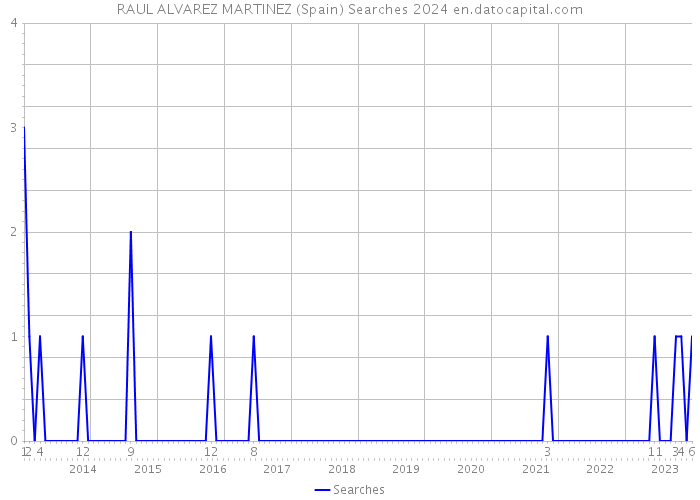 RAUL ALVAREZ MARTINEZ (Spain) Searches 2024 