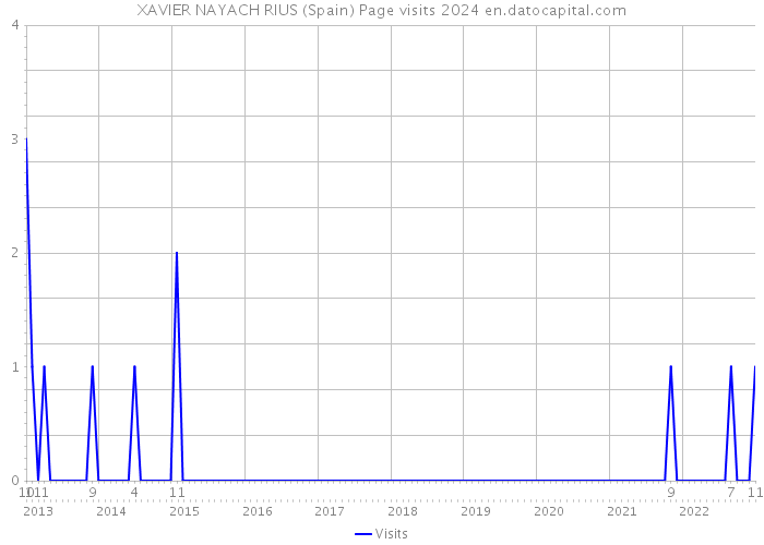 XAVIER NAYACH RIUS (Spain) Page visits 2024 