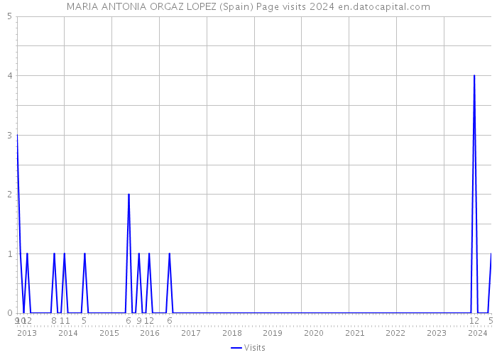 MARIA ANTONIA ORGAZ LOPEZ (Spain) Page visits 2024 
