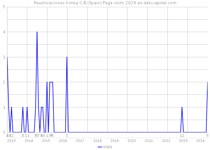 Reutilizaciones Kimsa C.B (Spain) Page visits 2024 