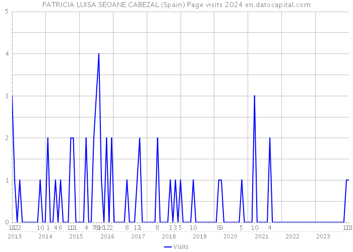 PATRICIA LUISA SEOANE CABEZAL (Spain) Page visits 2024 