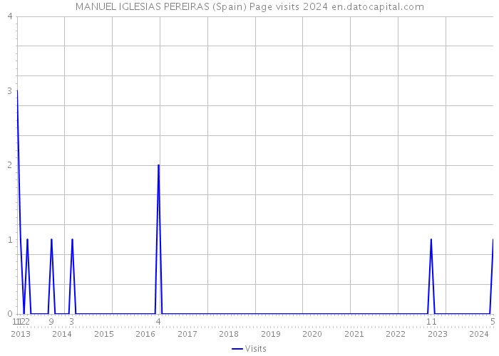 MANUEL IGLESIAS PEREIRAS (Spain) Page visits 2024 