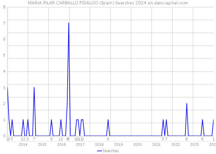 MARIA PILAR CARBALLO FIDALGO (Spain) Searches 2024 