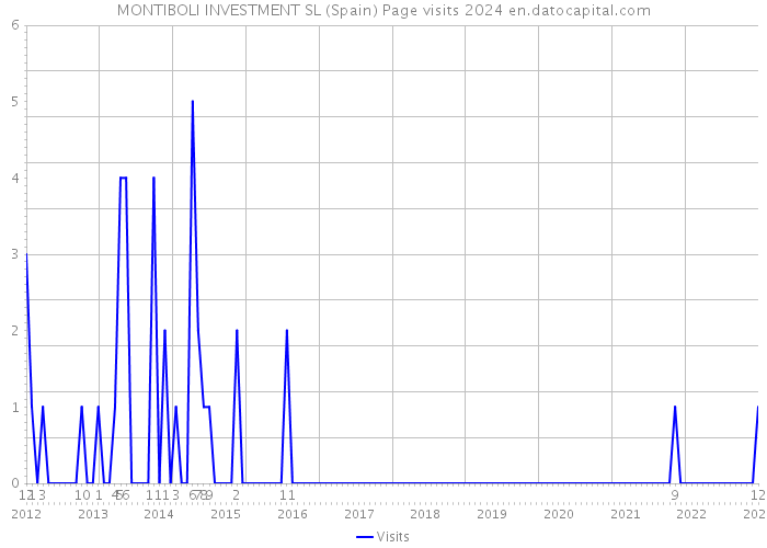 MONTIBOLI INVESTMENT SL (Spain) Page visits 2024 