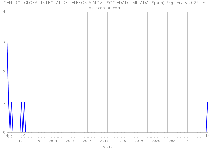 CENTROL GLOBAL INTEGRAL DE TELEFONIA MOVIL SOCIEDAD LIMITADA (Spain) Page visits 2024 