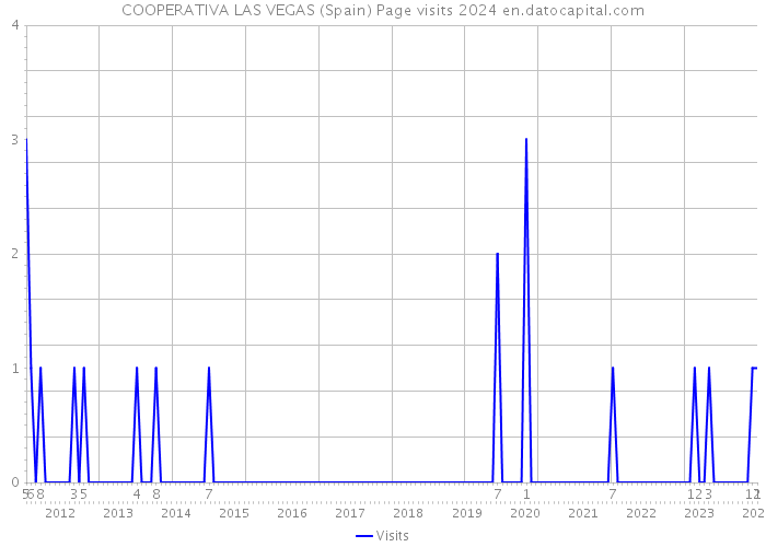 COOPERATIVA LAS VEGAS (Spain) Page visits 2024 