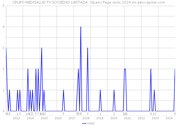 GRUPO MEDISALUD TV SOCIEDAD LIMITADA. (Spain) Page visits 2024 