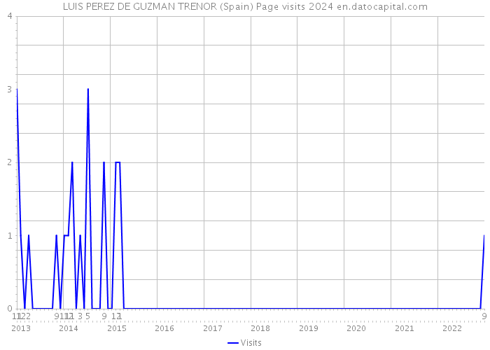 LUIS PEREZ DE GUZMAN TRENOR (Spain) Page visits 2024 