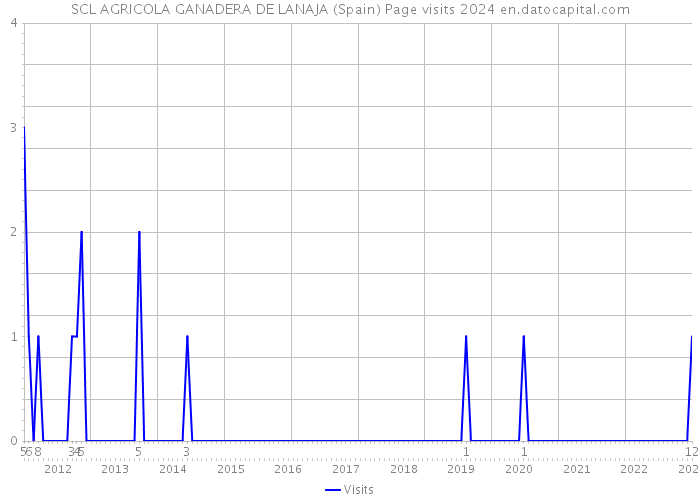 SCL AGRICOLA GANADERA DE LANAJA (Spain) Page visits 2024 