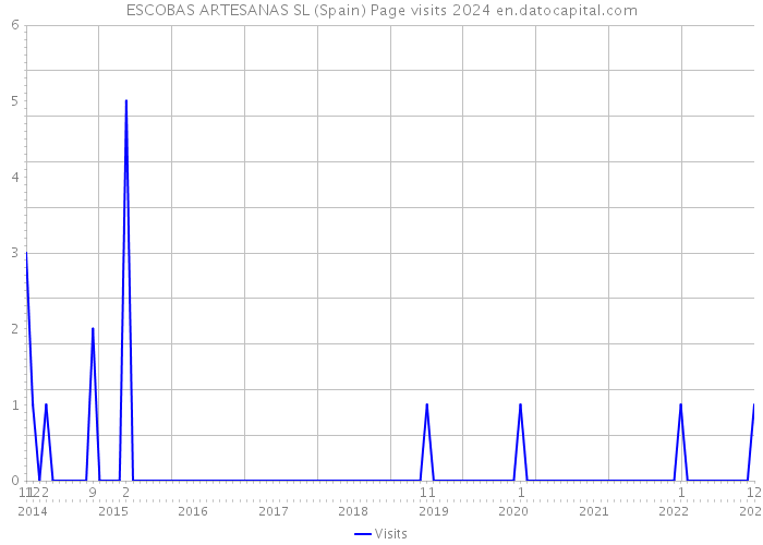 ESCOBAS ARTESANAS SL (Spain) Page visits 2024 