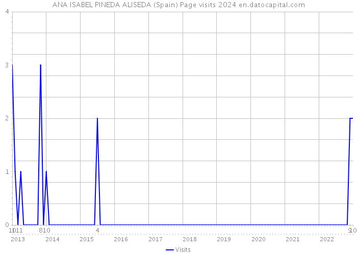 ANA ISABEL PINEDA ALISEDA (Spain) Page visits 2024 