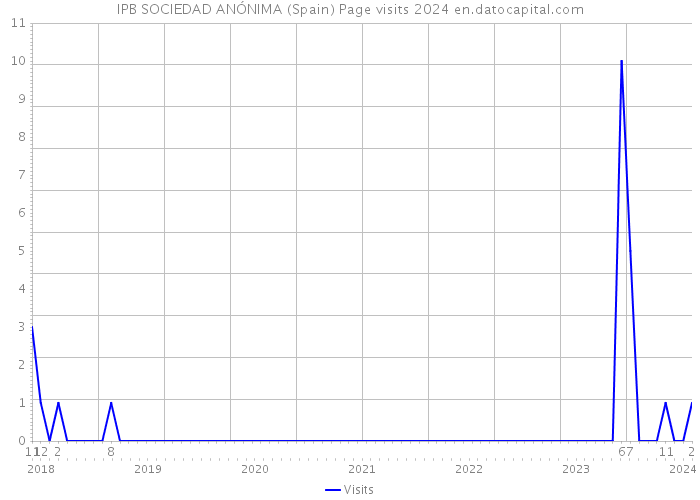 IPB SOCIEDAD ANÓNIMA (Spain) Page visits 2024 