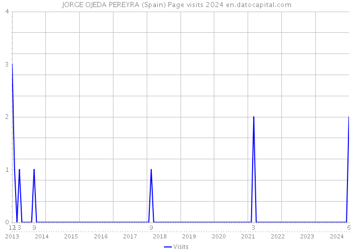 JORGE OJEDA PEREYRA (Spain) Page visits 2024 