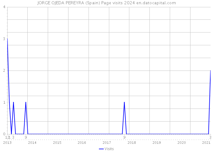 JORGE OJEDA PEREYRA (Spain) Page visits 2024 