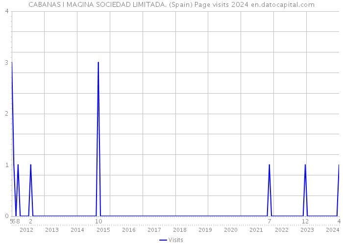 CABANAS I MAGINA SOCIEDAD LIMITADA. (Spain) Page visits 2024 