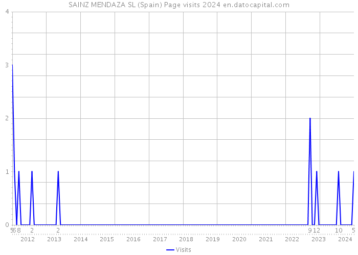 SAINZ MENDAZA SL (Spain) Page visits 2024 