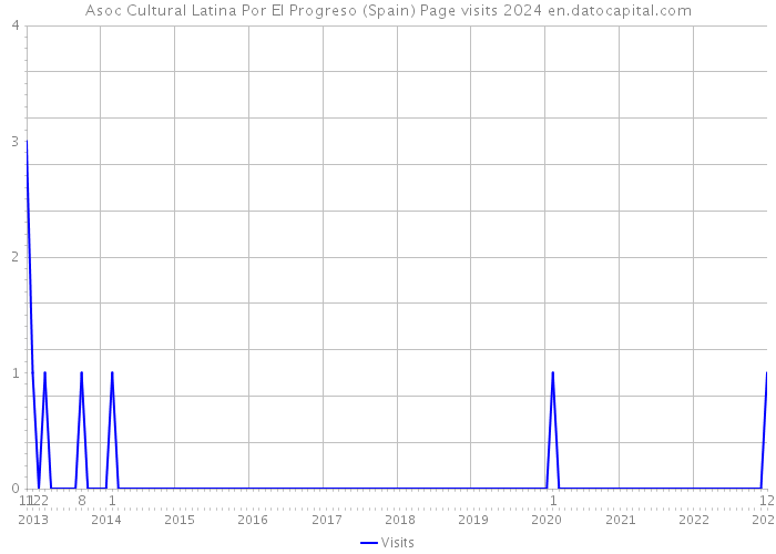 Asoc Cultural Latina Por El Progreso (Spain) Page visits 2024 