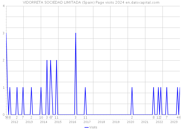 VIDORRETA SOCIEDAD LIMITADA (Spain) Page visits 2024 