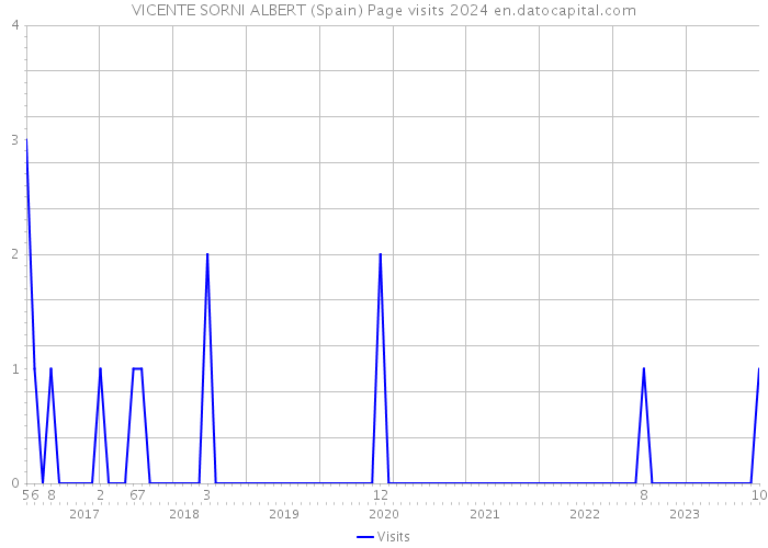 VICENTE SORNI ALBERT (Spain) Page visits 2024 