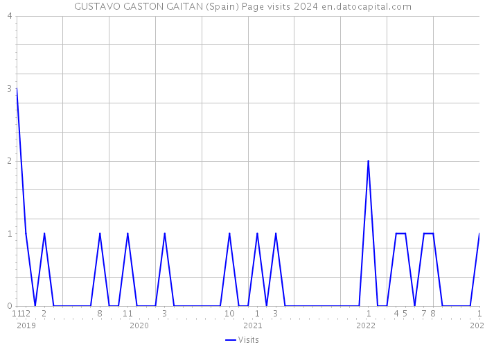 GUSTAVO GASTON GAITAN (Spain) Page visits 2024 