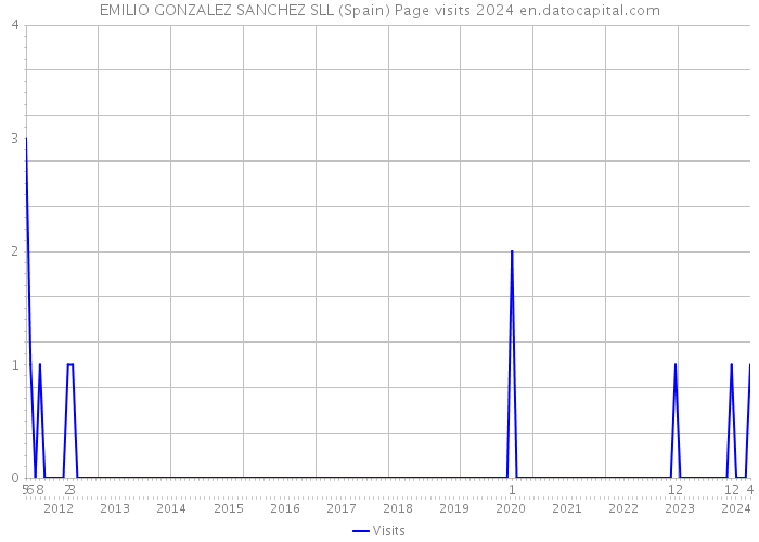 EMILIO GONZALEZ SANCHEZ SLL (Spain) Page visits 2024 