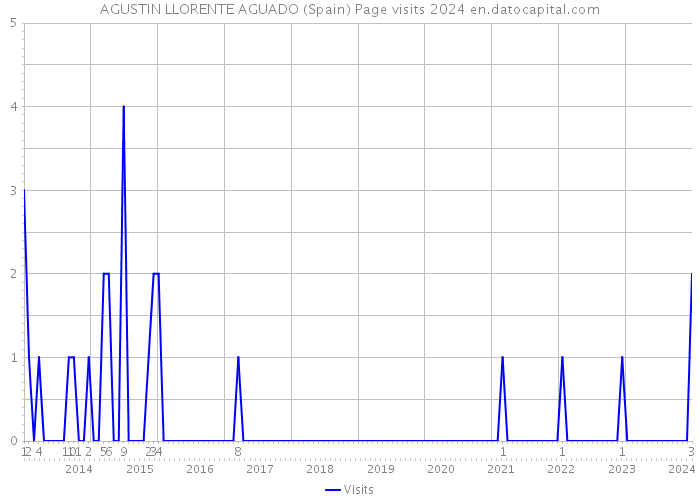 AGUSTIN LLORENTE AGUADO (Spain) Page visits 2024 