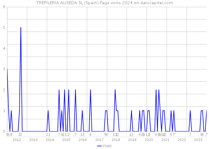 TREFILERIA ALISEDA SL (Spain) Page visits 2024 