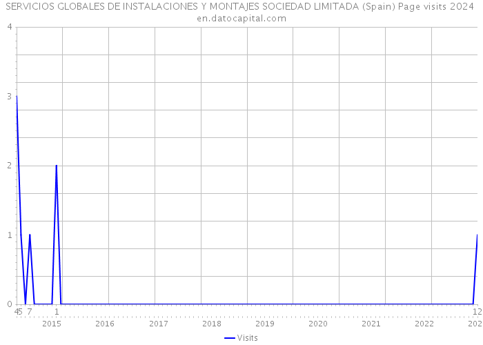 SERVICIOS GLOBALES DE INSTALACIONES Y MONTAJES SOCIEDAD LIMITADA (Spain) Page visits 2024 