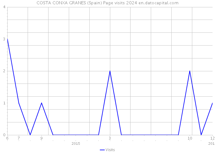 COSTA CONXA GRANES (Spain) Page visits 2024 