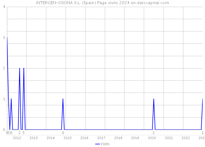 INTERGEN-OSONA S.L. (Spain) Page visits 2024 