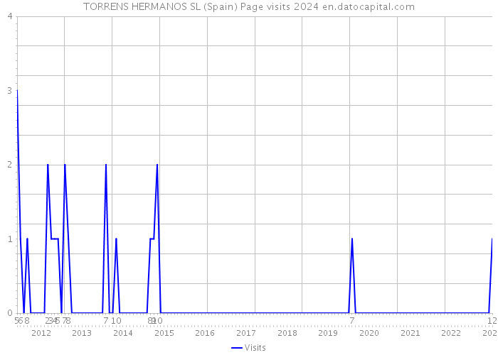 TORRENS HERMANOS SL (Spain) Page visits 2024 