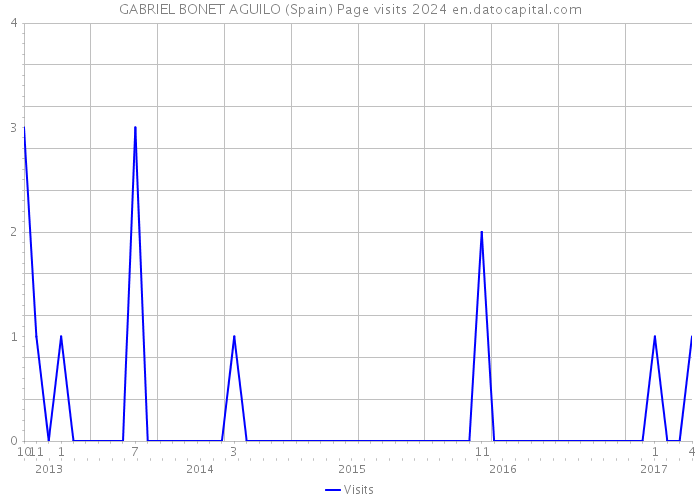 GABRIEL BONET AGUILO (Spain) Page visits 2024 