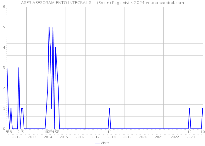 ASER ASESORAMIENTO INTEGRAL S.L. (Spain) Page visits 2024 