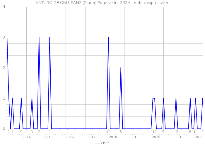 ARTURO DE ONIS SANZ (Spain) Page visits 2024 