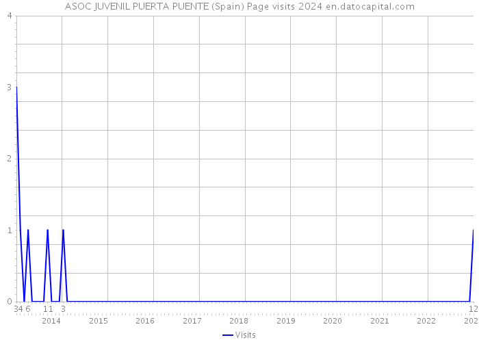 ASOC JUVENIL PUERTA PUENTE (Spain) Page visits 2024 