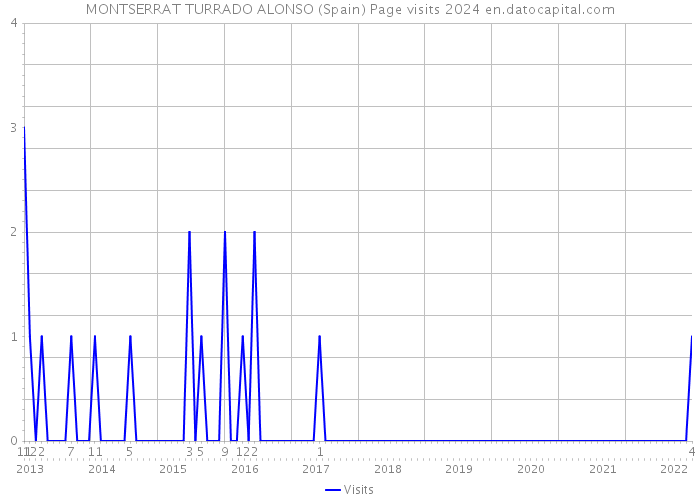MONTSERRAT TURRADO ALONSO (Spain) Page visits 2024 
