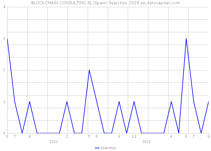 BLOCKCHAIN CONSULTING SL (Spain) Searches 2024 