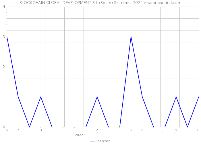 BLOCKCHAIN GLOBAL DEVELOPMENT S.L (Spain) Searches 2024 