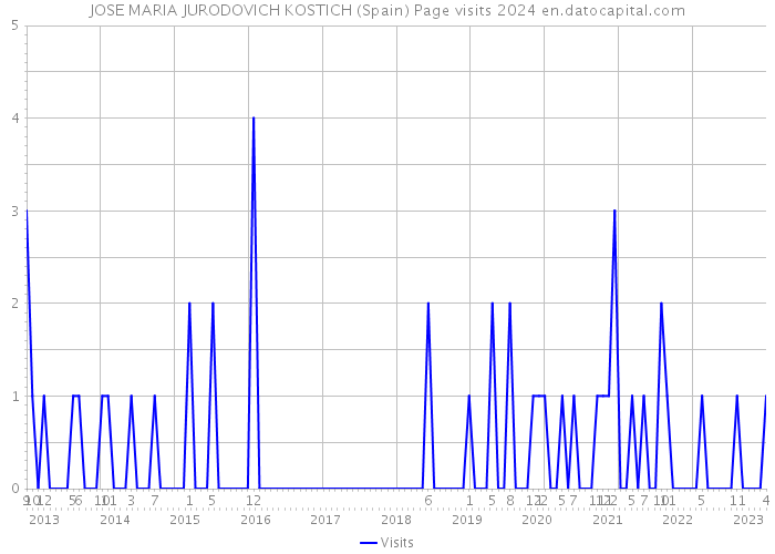 JOSE MARIA JURODOVICH KOSTICH (Spain) Page visits 2024 